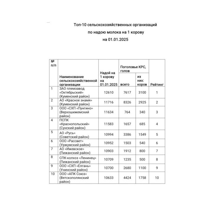 Подведены итоги отрасли животноводства за 2024 год.